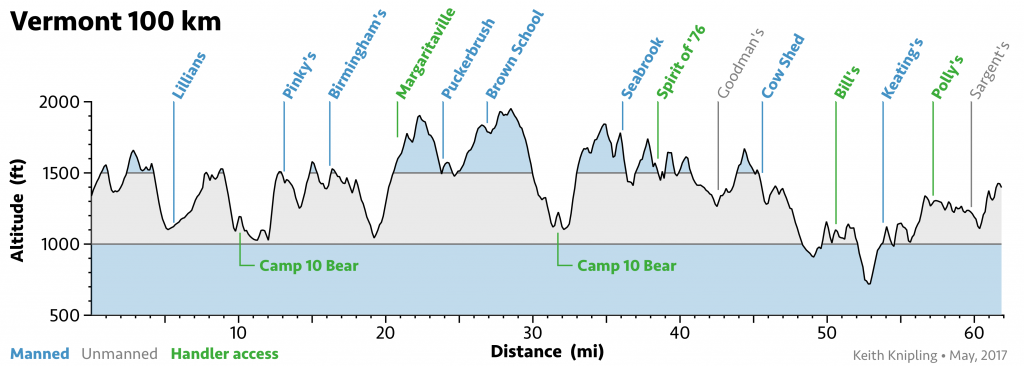 Vermont 100 Mile Endurance Race - Elevation Profile - 100 KM Course